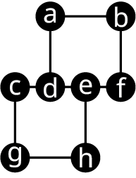 Net I hefur átta hnúta merkta a til h. Leggirnir tengja ab, bf, ad, fe, ed, dc, cg, gh og eh.