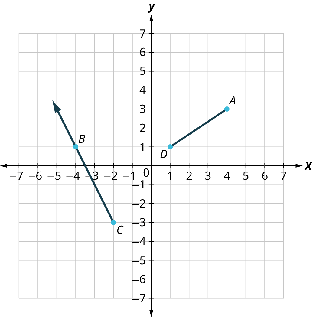 Geisli og línustrik eru teiknuð í xy-hnitakerfi. Ásarnir ná frá −7 til 6. Línustrikið AD liggur frá A(4, 3) til D(1, 1). Geislinn CB fer gegnum C(−2, −3), B(−4, 1) og (−5, 3).