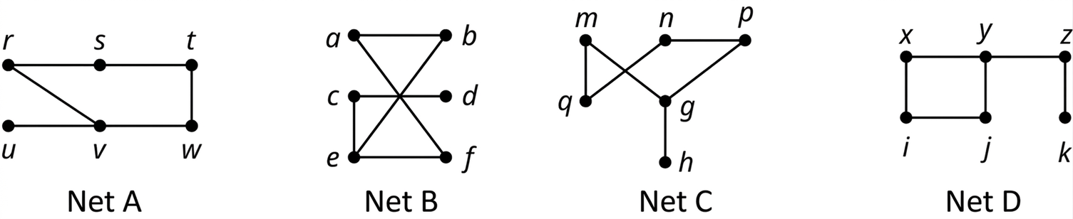 Fjögur net. Net A hefur sex hnúta: r, s, t, u, v og w. Leggirnir tengja rs, st, tw, wv, vu og rv. Net B hefur sex hnúta: a, b, c, d, e og f. Leggirnir tengja ab, cd, ef, af, eb og ec. Net C hefur sex hnúta: g, h, m, n, p og q. Leggirnir tengja qm, qn, mg, gh, gp og pn. Net D hefur sex hnúta: i, j, k, x, y og z. Leggirnir tengja kz, zy, yx, xi, ij og jy.