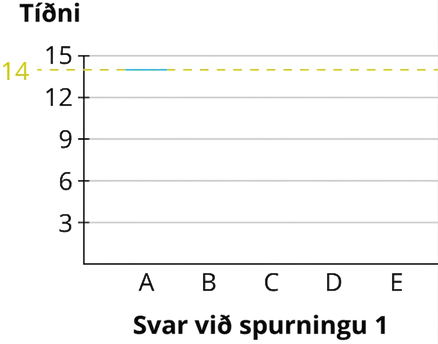 Stöplarit sýnir lárétta strikalínu. Lárétti ásinn sýnir svör við spurningu 1 frá A til E og lóðrétti tíðniásinn nær frá 3 til 15 í þriggja eininga skrefum. Gildið fyrir A er 14.