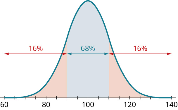 Normaldreifingarferill. Lárétti ásinn nær frá 60 til 140 í 5 eininga skrefum. Ferillinn hefst við 60, nær hámarki við 100 og endar við 140. Svæðið frá 90 til 110 er bláskyggt og merkt 68%. Svæðin innan ferilsins sitt hvorum megin við bláa svæðið eru rauðskyggð. Svæðið frá 60 til 90 er merkt 16% og svæðið frá 110 til 140 einnig 16%.