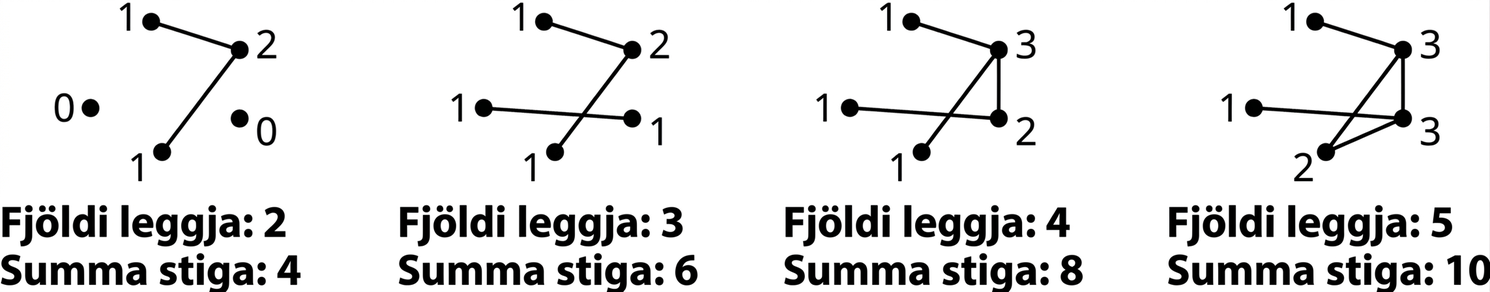 Fjögur net. Fyrsta netið er merkt: leggir 2, summa stiga 4. Það hefur fimm hnúta, tvo af stigi 0, tvo af stigi 1 og einn af stigi 2. Annað netið er merkt: leggir 3, summa stiga 6, og hefur fjóra hnúta af stigi 1 og einn af stigi 2. Þriðja netið er merkt: leggir 4, summa stiga 8, og hefur þrjá hnúta af stigi 1, einn af stigi 2 og einn af stigi 3. Fjórða netið er merkt: leggir 5, summa stiga 10, og hefur tvo hnúta af stigi 1, tvo af stigi 3 og einn af stigi 2.