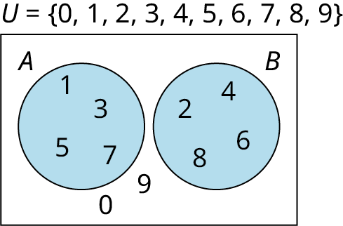 Venn-mynd sýnir tvö sundurlæg mengi. Í 𝐴 eru 1, 3, 5 og 7; í 𝐵 eru 2, 4, 8 og 6; utan þeirra eru 0 og 9. Grunnmengið er 𝑈 = {0, 1, 2, 3, 4, 5, 6, 7, 8, 9}.