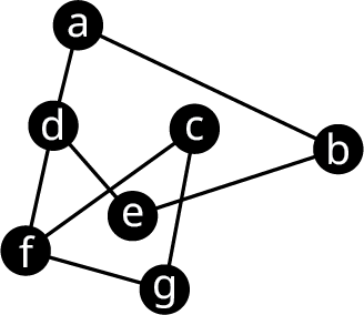 Net hefur sjö hnúta merkta a, b, c, d, e, f og g. Leggirnir eru ab, ad, df, de, fc, fg, cg og eb.