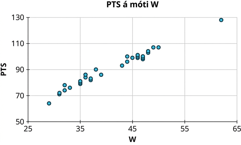 Punktarit sýnir PTS á móti W. Lárétti W-ásinn nær frá 25 til 65 í 5 eininga skrefum og lóðrétti PTS-ásinn frá 50 til 130 í 20 eininga skrefum. Punktarnir raðast hækkandi, meðal annars (32, 70), (35, 80), (40, 88), (45, 100) og (50, 108). Öll gildi eru nálgun.