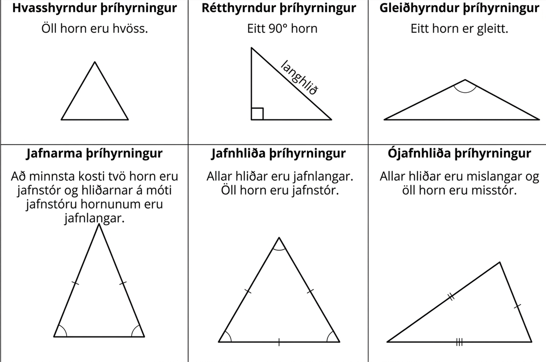 Sex þríhyrningar: hvasshyrndur, rétthyrndur, gleiðhyrndur, jafnarma, jafnhliða og óreglulegur. Jafnarma þríhyrningur hefur tvær jafnlangar hliðar og tvö jafnstór horn. Í jafnhliða þríhyrningi eru allar hliðar og öll horn jafnstór. Í óreglulegum þríhyrningi eru allar hliðar mislangar.