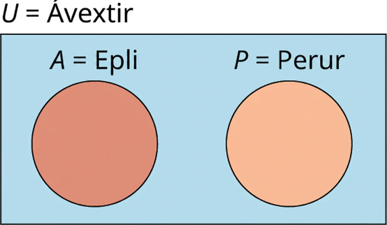 Venn-mynd sýnir tvö sundurlæg mengi innan grunnmengisins U = ávextir: A = epli og P = perur.