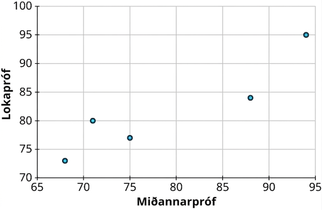 Fimm punktar eru merktir í hnitakerfi. Lárétti ásinn, sem sýnir miðannareinkunn, nær frá 65 til 95 í skrefum upp á 5. Lóðrétti ásinn, sem sýnir lokaeinkunn, nær frá 70 til 100 í skrefum upp á 5. Punktarnir eru (68, 73), (72, 80), (75, 77), (88, 84) og (94, 95). Öll gildi eru nálguð.