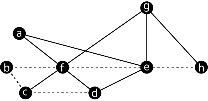 Net O hefur átta hnúta merkta a til h. Leggirnir eru af, ae, gf, ge, gh, he, ef, fb, bc, fc, cd, fd og de. Leggirnir he, ef, fb, bc og cd eru strikalagðir.