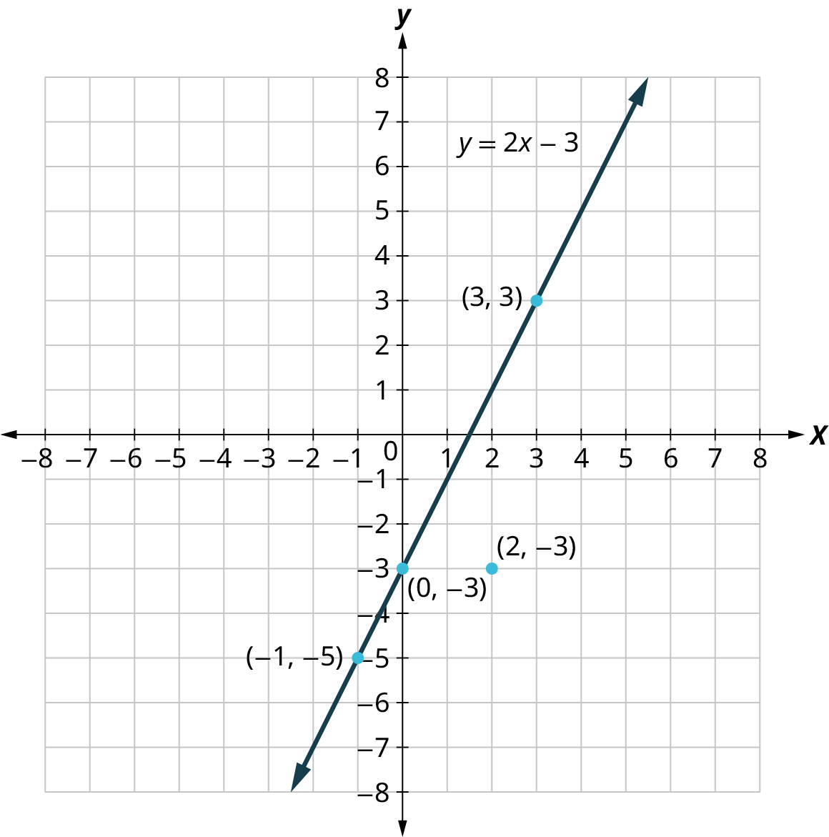 Lína er teiknuð á 𝑥𝑦-hnitaflöt. Ásarnir ná frá −8 til 8 í skrefum um 1. Línan 𝑦 = 2𝑥 − 3 liggur gegnum punktana (−1, −5), (0, −3) og (3, 3). Punktur er merktur í (2, −3).
