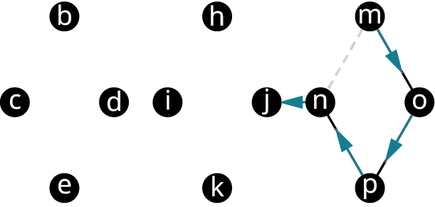Net G hefur einn ferhyrning með hnútana n, m, o og p. Hinir hnútarnir eru b, d, e, c, i, h, j og k. Leggur tengir j við n. Leggurinn nm er strikaður. Leggirnir mo, op, pn og nj eru bláir.