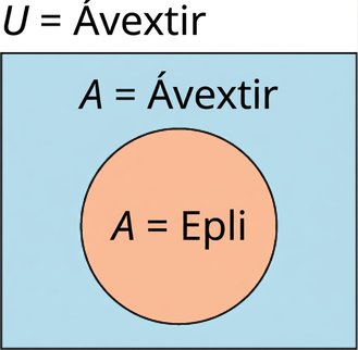 Venn-mynd með einu mengi er skyggð. Mengið er merkt „𝐴 = epli“ og grunnmengið „𝑈 = ávextir“.