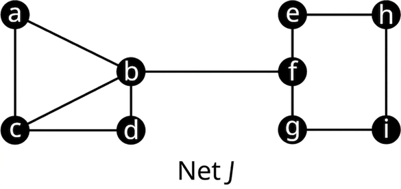 Net J hefur níu hnúta: a, b, c, d, e, f, g, h og i. Leggirnir tengja ab, bd, dc, ca, bc, bf, ef, fg, gi, ih og he.