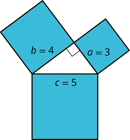 Rétthyrndur þríhyrningur með skammhliðar a = 3 og b = 4 og langhlið c = 5. Ferningur liggur við hverja hlið.