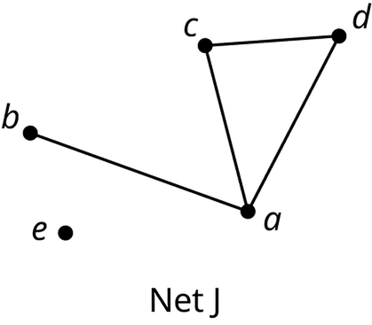 Net merkt J hefur fimm hnúta, a, b, c, d og e. Leggir tengja a við b, c og d. Leggur tengir c við d.