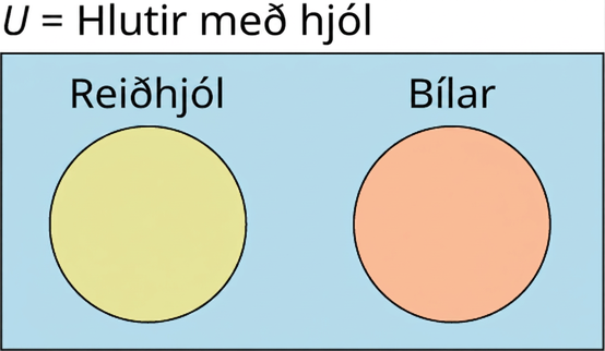 Venn-mynd sýnir tvö sundurlæg mengi. Grunnmengið er merkt „𝑈 = hlutir með hjól“, fyrra mengið „Reiðhjól“ og það síðara „Bílar“.