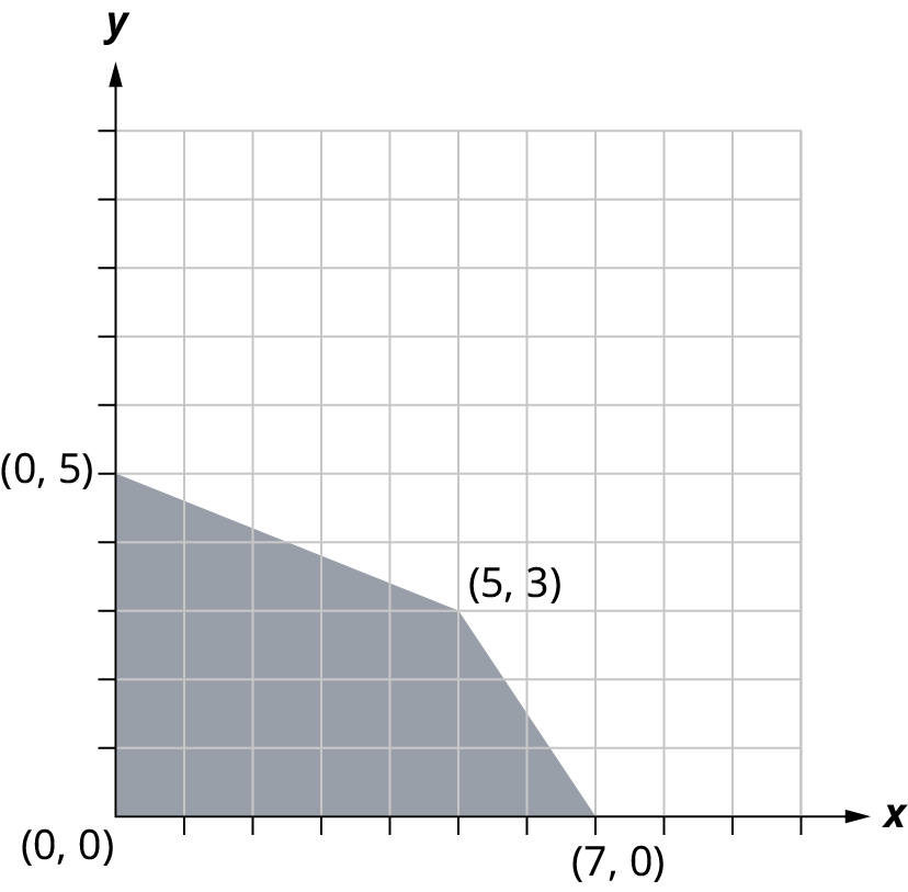 Grátt fjórhyrningssvæði í xy-hnitakerfi með merktum hornpunktum (0, 0), (0, 5), (5, 3) og (7, 0).