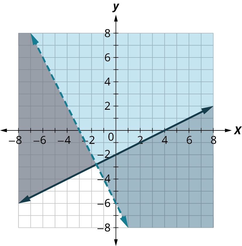 Tvær línur á hnitafleti með ásum frá −8 til 8. Strikalína liggur gegnum (−3, 0) og (0, −6), og heil lína gegnum (0, −2) og (4, 0). Svæðið ofan beggja lína er skyggt tvisvar og birtist dekkst.