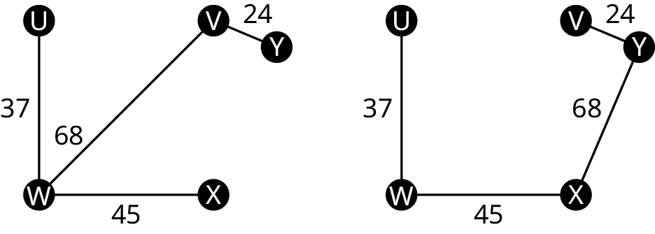 Tvö vegin net hafa hnútana U, V, W, X og Y. Fyrra netið hefur leggina UW með vægi 37, WX 45, WV 68 og VY 24. Hið síðara hefur UW 37, WX 45, XY 68 og YV 24.