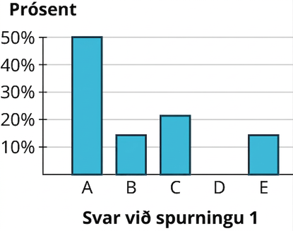 Stöplarit sýnir prósentur eftir svörum við spurningu 1. Lárétti ásinn nær frá A til E og lóðrétti prósentuásinn frá 10% til 50% í tíu prósentustiga skrefum. Gögnin eru A: 50; B: 14,3; C: 21,4; E: 14,3. Öll gildi eru nálgunargildi.