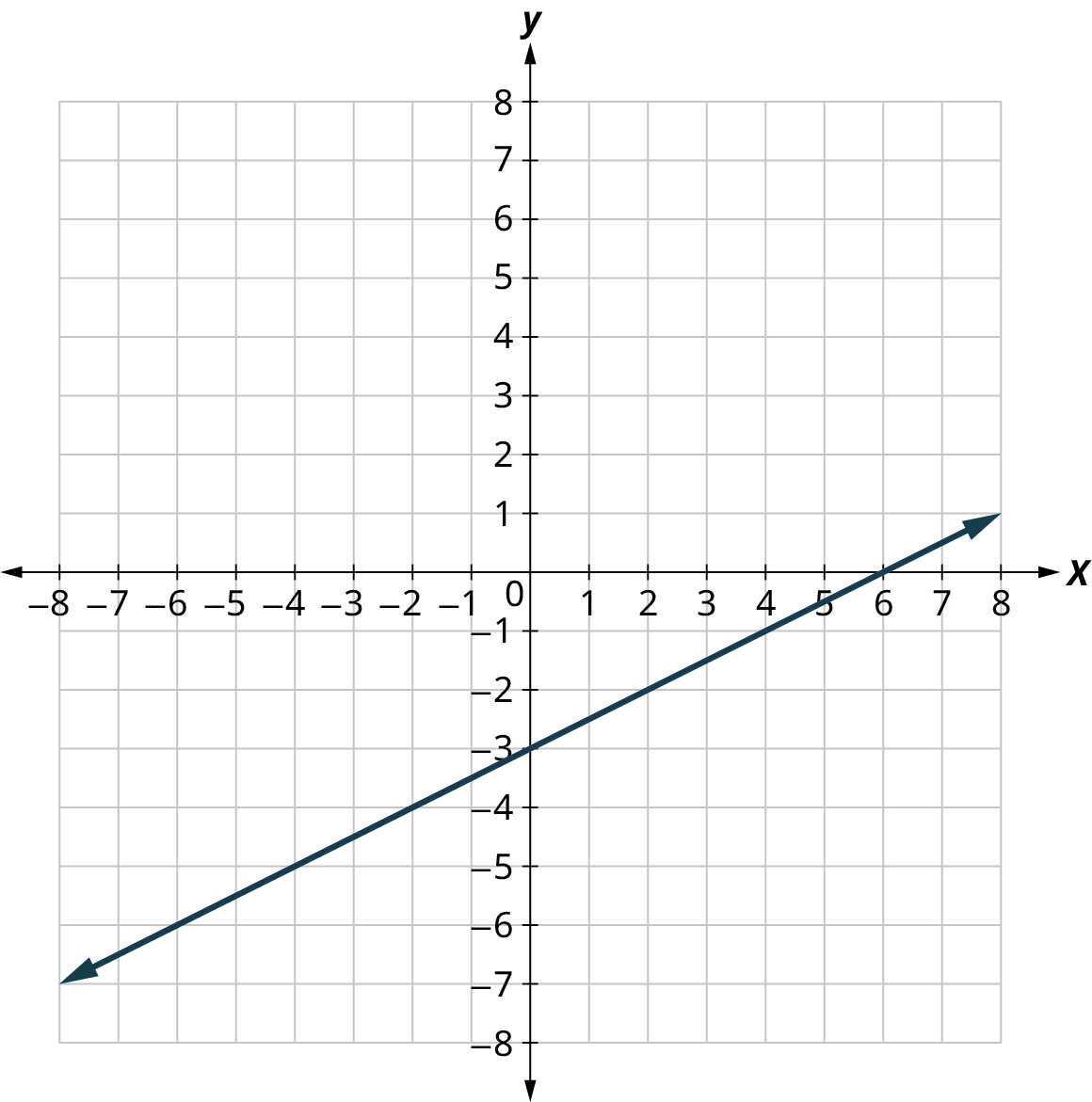 Lína er teiknuð á 𝑥𝑦-hnitaflöt. Ásarnir ná frá −8 til 8 í skrefum um 1. Línan liggur gegnum punktana (−6, −6), (0, −3) og (6, 0).