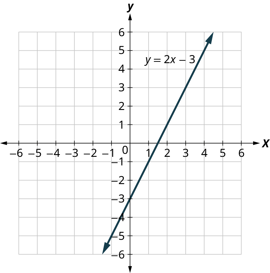 Lína er teiknuð á 𝑥𝑦-hnitaflöt. Ásarnir ná frá −6 til 6 í skrefum um 1. Línan 𝑦 = 2𝑥 − 3 liggur gegnum punktana (−1, −5), (1, −1), (2, 1), (3, 3) og (4, 5). Öll gildi eru áætluð.