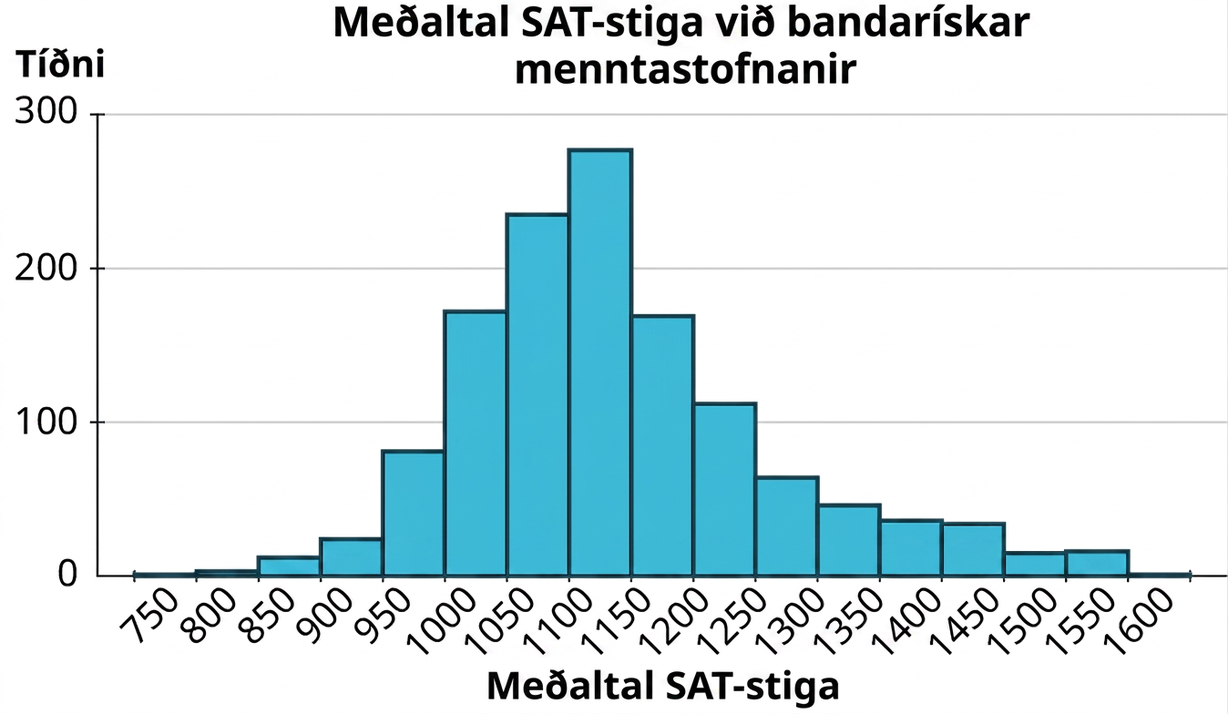 Stuðlarit með heitinu Meðaleinkunnir SAT við bandarískar háskólastofnanir. Lárétti ásinn nær frá 750 til 1600 í 50 eininga skrefum og lóðrétti tíðniásinn frá 0 til 300. Dreifingin rís að miðju og lækkar síðan; öll gildi eru nálgunargildi.