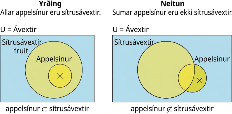 Tvær myndir sýna stóran og lítinn hring. Fyrri myndin, merkt „Yrðing“, sýnir að allar appelsínur eru sítrusávextir: stór hringur er merktur „sítrusávextir“ og lítill hringur innan hans „appelsínur“. X er í miðju litla hringsins. Grunnmengið er U = ávextir. Síðari myndin, merkt „Neitun“, sýnir að sumar appelsínur eru ekki sítrusávextir: litli hringurinn „appelsínur“ sker jaðar stóra hringsins „sítrusávextir“ og X er í hluta litla hringsins utan hins stóra. Grunnmengið er U = ávextir.