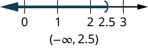 Talnalína nær frá 0 til −3 í einingarskrefum. Hægri svigi er við 2,5 og svæðið vinstra megin skyggt. Textinn sýnir (−∞, 2,5).