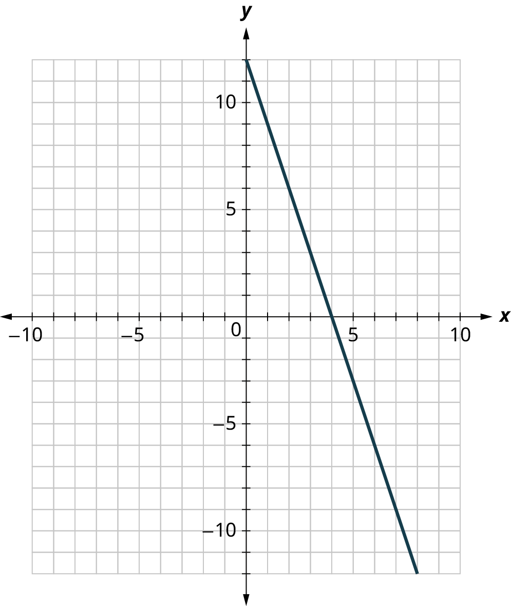 Lína er teiknuð á xy-hnitakerfi. Ásarnir ná frá −10 til 10 í einingarskrefum. Línan fer um (0, 12), (4, 0) og (5, −3).