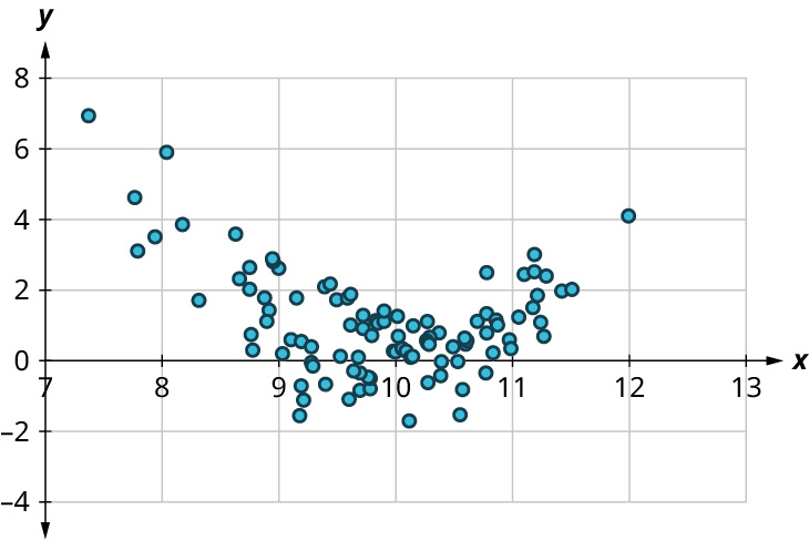 Punktarit. x-ásinn nær frá 7 til 13 í skrefum upp á 1. y-ásinn nær frá −4 til 8 í skrefum upp á 2. Punktarnir liggja eftir sveigðum ferli. Punktarnir milli 8 og 10 á lárétta ásnum lækka en punktarnir milli 10 og 12 hækka. Meðal punktanna eru (7,5; 7), (8; 5), (9; 2), (9,5; −1), (10; 0), (11; 1) og (12; 4). Athugið: Öll gildi eru nálgunargildi.