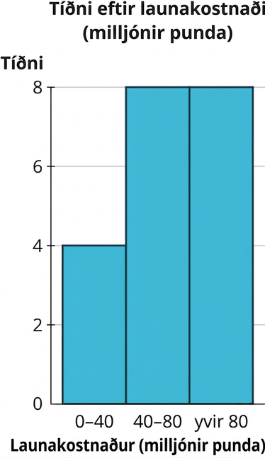 Rit yfir tíðni eftir launakostnaði. Flokkarnir eru 0–40: 4; 40–80: 8; yfir 80: 8.