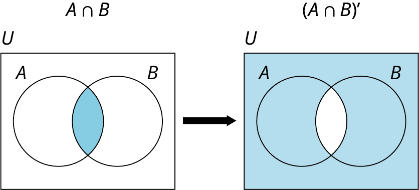 Tvær Venn-myndir. Sú fyrri sýnir A ∩ B sem tvo skarandi hringi A og B innan U, með skörunina bláa. Sú seinni sýnir (A ∩ B)′ með allt nema skörunina blátt.