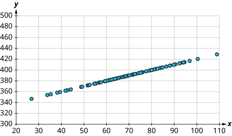 Punktarit með x-ás frá 20 til 110 og y-ás frá 300 til 500. Punktarnir liggja þétt eftir hækkandi línu, meðal annars (27, 345), (40, 360), (60, 380), (70, 390), (80, 400) og (100, 420). Öll gildi eru nálguð.