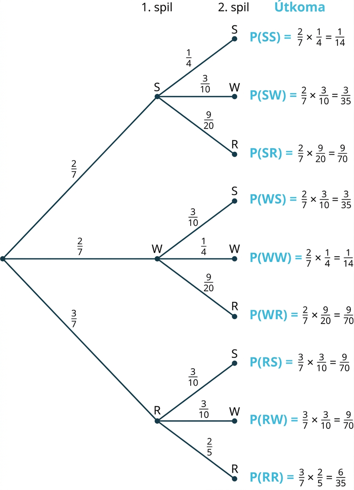 Þriggja þrepa trjárit með sömu greinum og líkum og á mynd 7.42. Útkomulíkurnar eru: P(SS)=2/7×1/4=1/14; P(SW)=2/7×3/10=3/35; P(SR)=2/7×9/20=9/70; P(WS)=2/7×3/10=3/35; P(WW)=2/7×1/4=1/14; P(WR)=2/7×9/20=9/70; P(RS)=3/7×3/10=9/70; P(RW)=3/7×3/10=9/70; og P(RR)=3/7×2/5=6/35. S táknar grunaðan, W vopn og R herbergi.