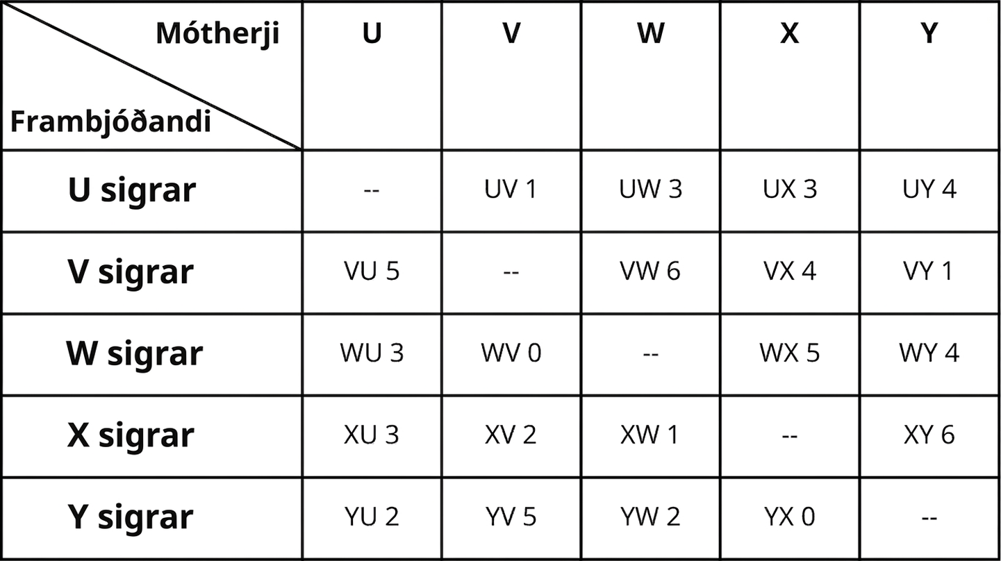 Tafla ber saman U, V, W, X og Y í fimm röðum og sex dálkum. Hausarnir eru sigurvegari og mótherji, U, V, W, X og Y. Fyrsti dálkur sýnir hver vinnur. Samanburðargildin eru V yfir U 5, W yfir U 3, X yfir U 3, Y yfir U 2; U yfir V 1, W yfir V 0, X yfir V 2, Y yfir V 5; U yfir W 3, V yfir W 6, X yfir W 1, Y yfir W 2; U yfir X 3, V yfir X 4, W yfir X 5, Y yfir X 0; U yfir Y 4, V yfir Y 1, W yfir Y 4 og X yfir Y 6. Hornalínureitir hafa ekkert gildi.