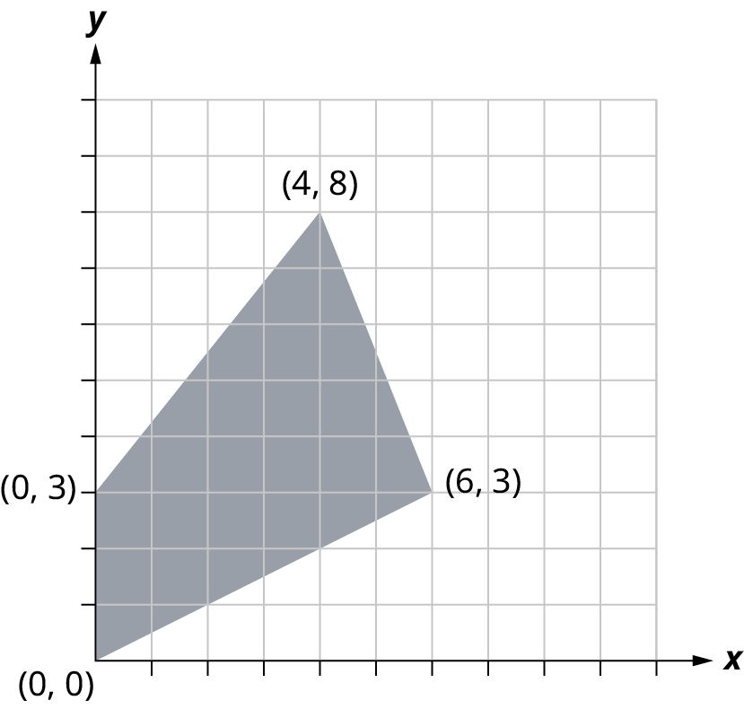 Grátt fjórhyrningssvæði í xy-hnitakerfi með merktum hornpunktum (0, 0), (0, 3), (4, 8) og (6, 3).