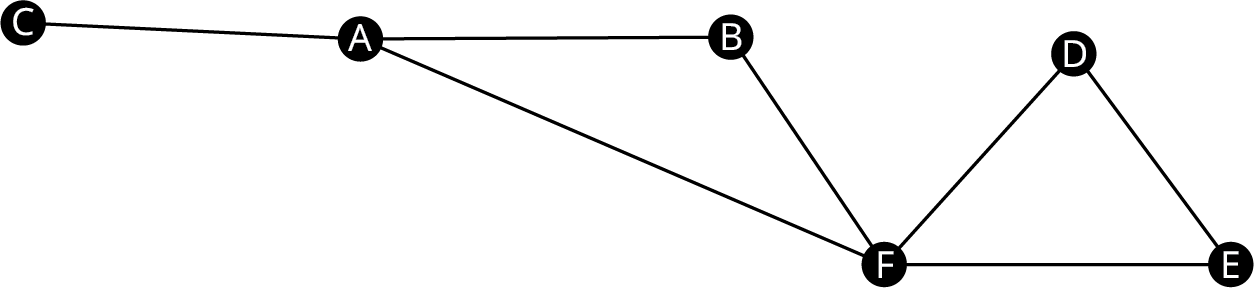 Net G hefur sex hnúta: C, A, B, F, D og E. Leggirnir tengja CA, AB, AF, BF, FD, FE og DE.