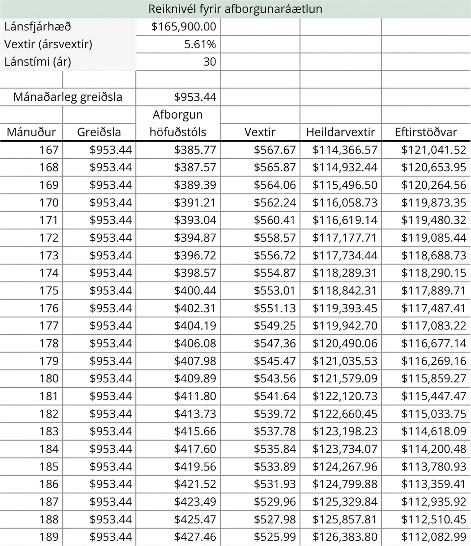 Töflureiknir merktur afborgunaráætlun. Hann reiknar endurgreiðslu 165.900,00 dollara láns með 5,61% ársvöxtum og 953,44 dollara mánaðargreiðslu til 30 ára. Dálkar sýna meðal annars mánuð, greiðslu, höfuðstól, vexti, samtölu vaxta og eftirstöðvar.
