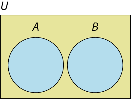 Venn-mynd sýnir tvö sundurlæg mengi, 𝐴 og 𝐵, innan grunnmengisins 𝑈.