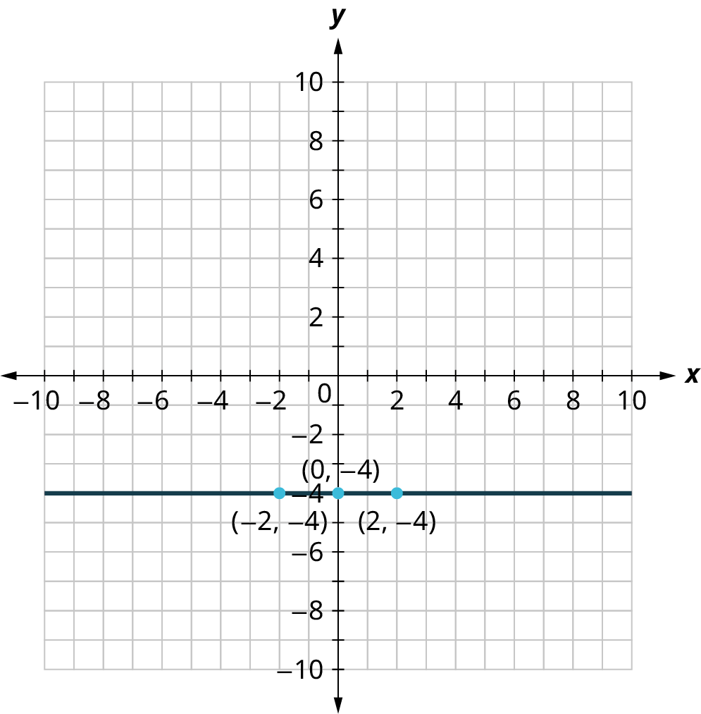 Lárétt lína er teiknuð á xy-hnitakerfi með ása frá −10 til 10 í einingarskrefum. Línan fer um (−2, −4), (0, −4) og (2, −4).