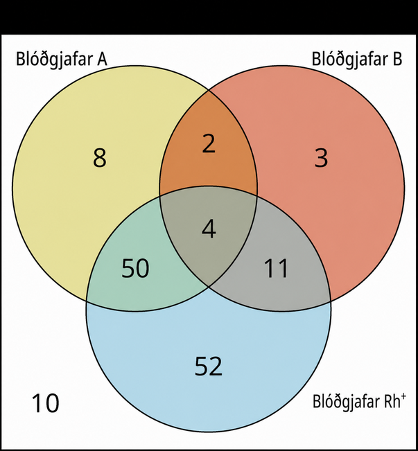 Venn-mynd sýnir 140 blóðgjafa í mengjunum A, B og Rh+. Aðeins í A eru 8, aðeins í B eru 3 og aðeins í Rh+ eru 52. Í A og B, en ekki Rh+, eru 2; í B og Rh+, en ekki A, eru 11; í A og Rh+, en ekki B, eru 50. Í sniðmengi allra þriggja eru 4 og utan allra hringjanna eru 10.