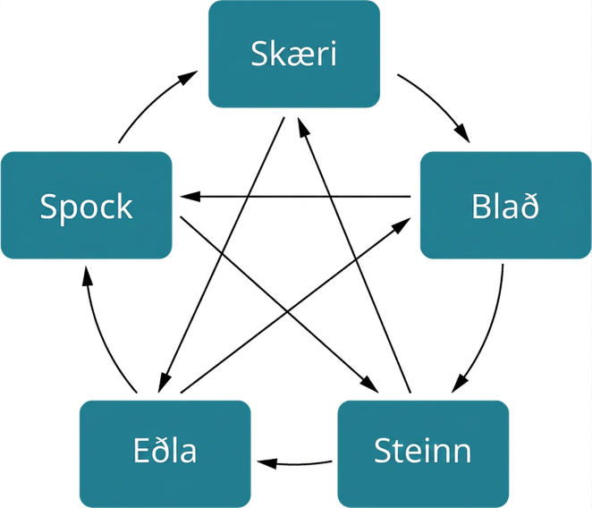 Hringlaga flæðirit sýnir skæri leiða að blaði, blað að steini, stein að eðlu, eðlu að Spock og Spock að skærum. Ferlið er hringrás.