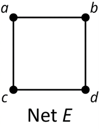 Net með fjóra hnúta: a, b, c og d. Leggirnir tengja ab, bd, dc og ca.