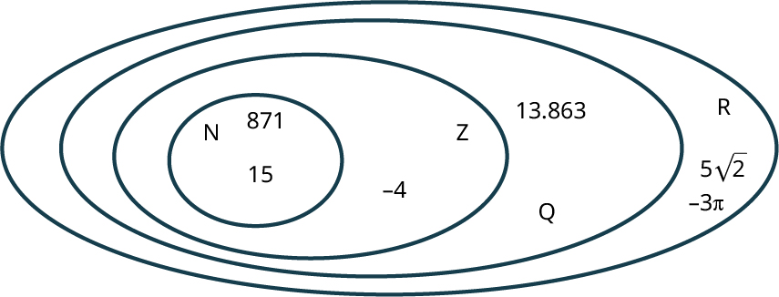 Venn-mynd sýnir fjóra sammiðja sporöskjulaga ferla. Þeir eru merktir frá innsta til ysta: N, Z, Q og R. Innan N eru 15 og 871, innan Z er −4, innan Q er 13,863 og innan R eru 5 sinnum kvaðratrót 2 og −3 pí.