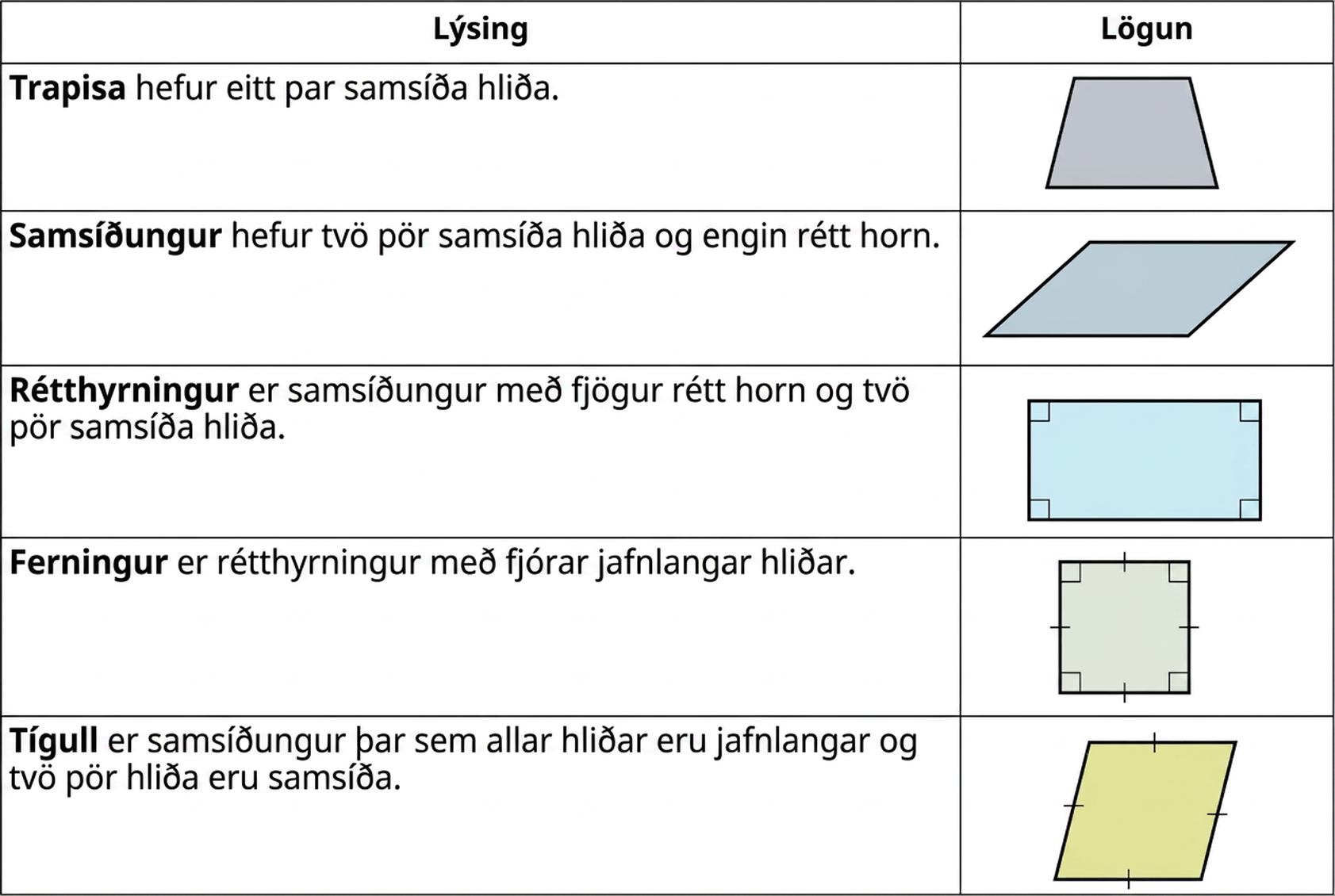 Tafla um ferhyrninga: Trapisa hefur eitt par samsíða hliða. Samsíðungur hefur tvö pör samsíða hliða og engin rétt horn. Rétthyrningur er samsíðungur með fjögur rétt horn. Ferningur er rétthyrningur með fjórar jafnlangar hliðar. Tígull er samsíðungur með allar hliðar jafnlangar.