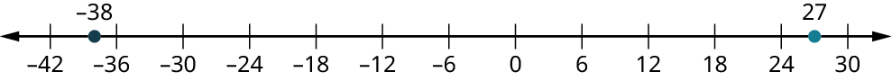 Talnalína nær frá −42 til 30 í sex eininga skrefum. Tveir punktar eru merktir við −38 og 27.