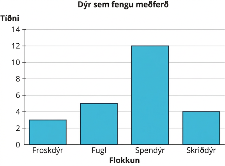 Súlurit með heitinu „Dýr í meðferð“. Lárétti ásinn sýnir flokk og lóðrétti ásinn tíðni frá 0 til 14 í 2 eininga skrefum. Gögnin eru: froskdýr 3; fuglar 5; spendýr 12; skriðdýr 4.