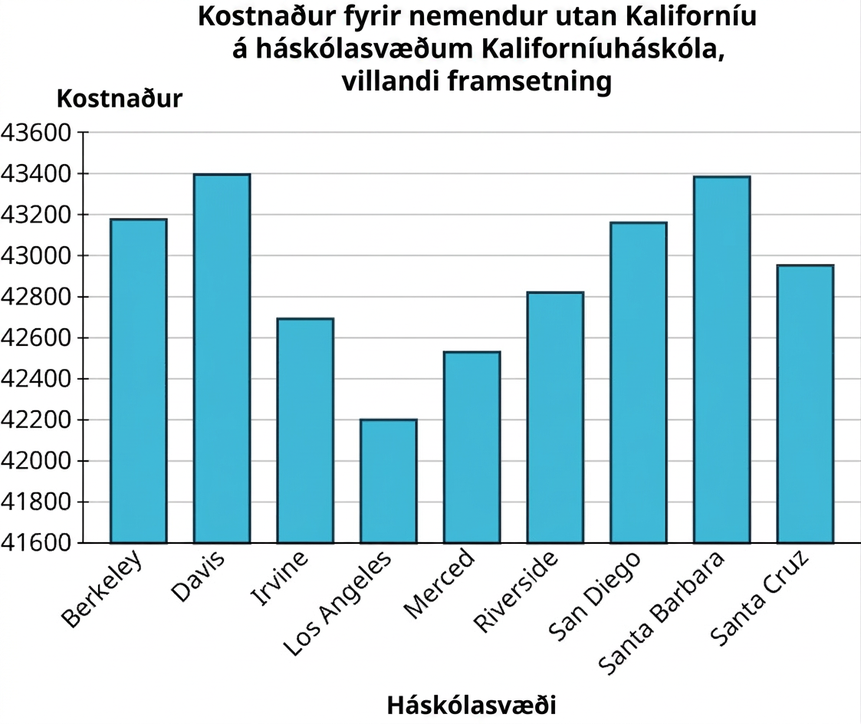 Skekkt súlurit yfir kostnað utan ríkis á háskólasvæðum Kaliforníuháskóla. Lóðrétti ásinn nær frá 41.600 til 43.600 í 200 eininga skrefum. Gögnin eru: Berkeley 43.176; Davis 43.394; Irvine 42.692; Los Angeles 42.218; Merced 42.530; Riverside 42.819; San Diego 43.159; Santa Barbara 43.383; Santa Cruz 42.952. Öll gildi eru nálgun.