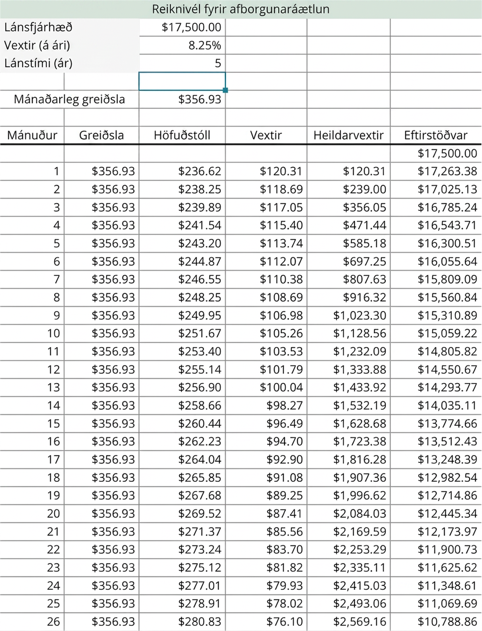 Töflureiknir merktur afborgunaráætlun. Hann reiknar endurgreiðslu 17.500,00 dollara láns með 8,25% ársvöxtum og 356,93 dollara mánaðargreiðslu. Dálkar sýna meðal annars mánuð, greiðslu, höfuðstól, vexti, samtölu vaxta og eftirstöðvar.